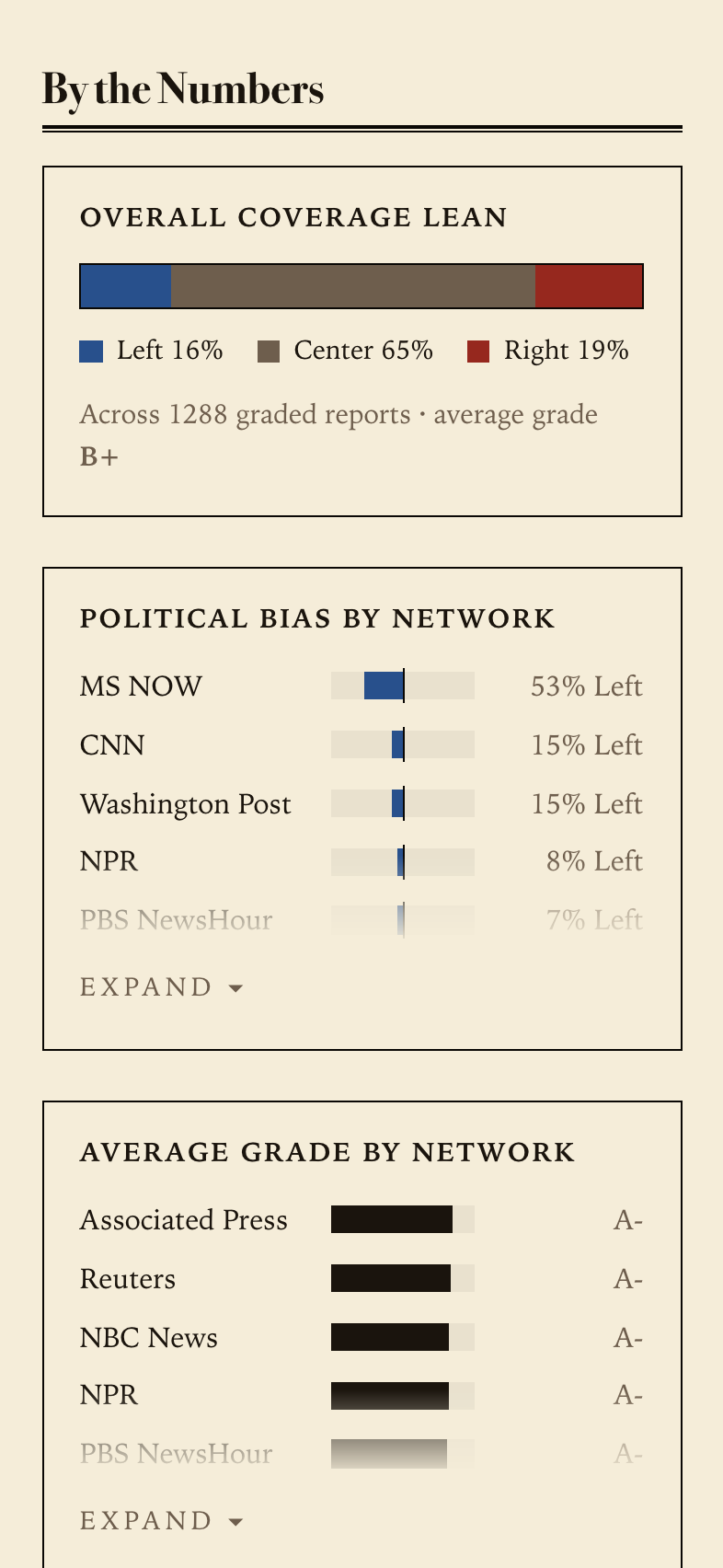 By the Numbers charts: overall coverage lean, political bias by network, and average grade by network